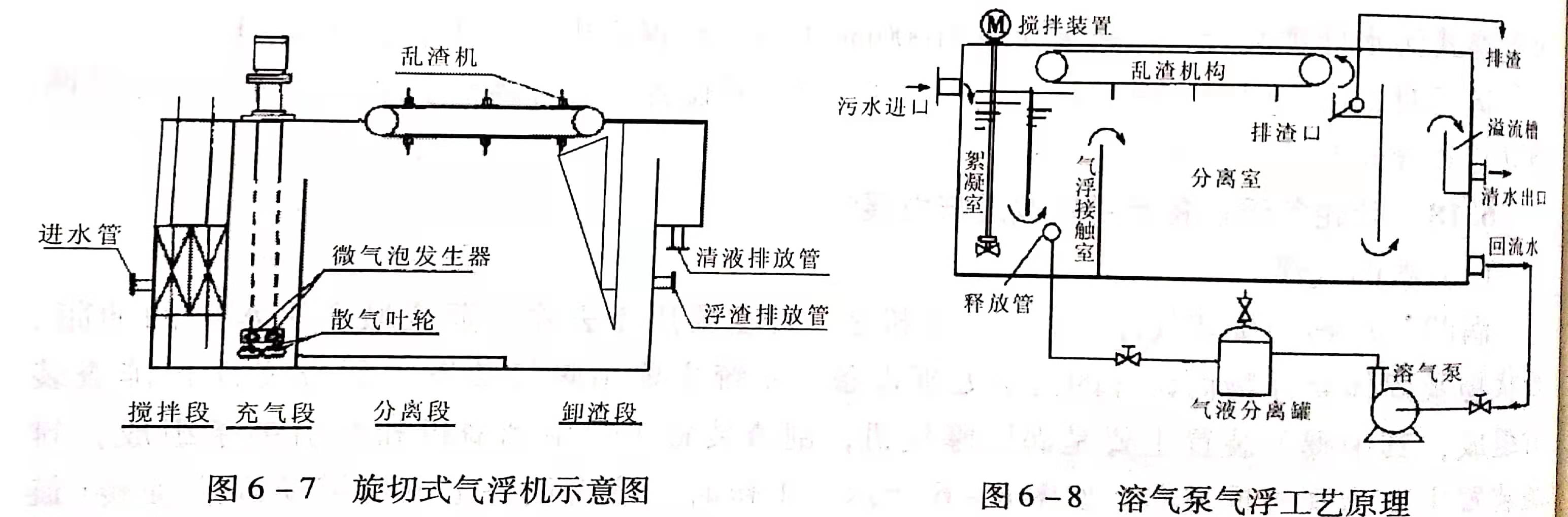 溶氣氣浮設(shè)備類(lèi)型有哪些？作用分別是什么？