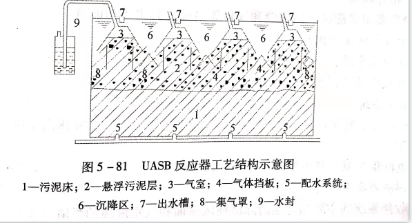uasb主要處理什么污水？UASB工作原理及類型有哪些？