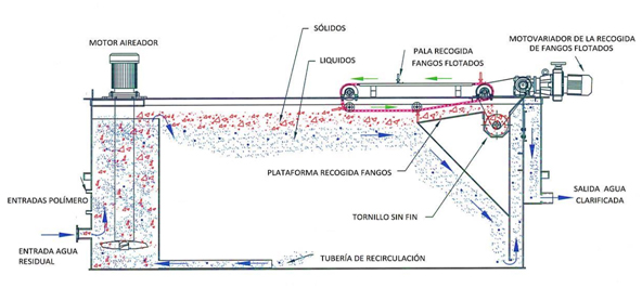 氣浮機(jī)能去除cod嗎？氣浮機(jī)突然處理效果變差的解決方法