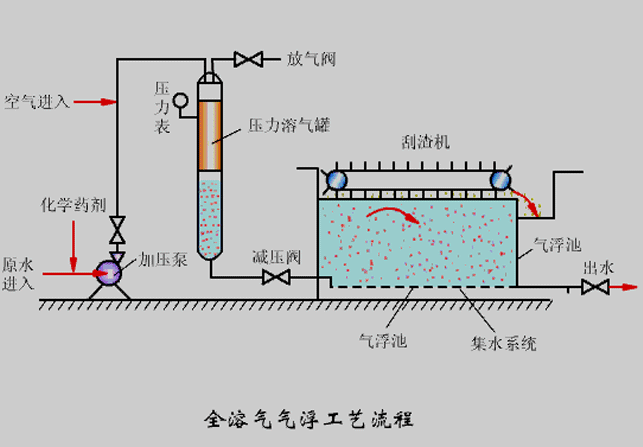 氣浮機壓力不知道該調(diào)成多少合適？看完你就懂了！02