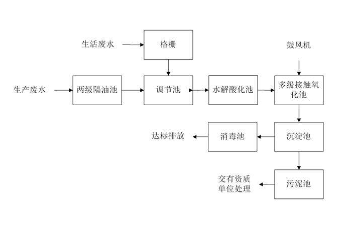 食品工業(yè)廢水處理需要用到的工藝詳解，看看你用對(duì)了嗎？